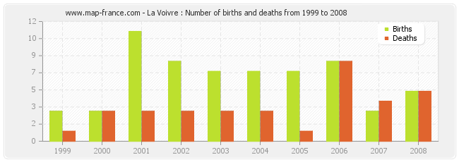 La Voivre : Number of births and deaths from 1999 to 2008